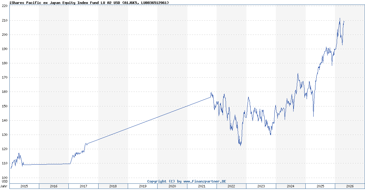 iShares Pacific ex Japan Equity Index Fund LU A2 USD